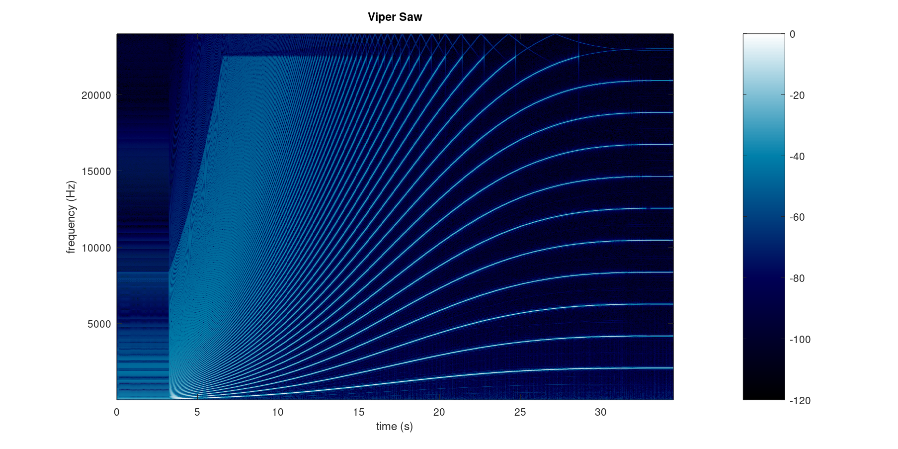 Additive synthesis on a CPU and memory constrained ARM platform
